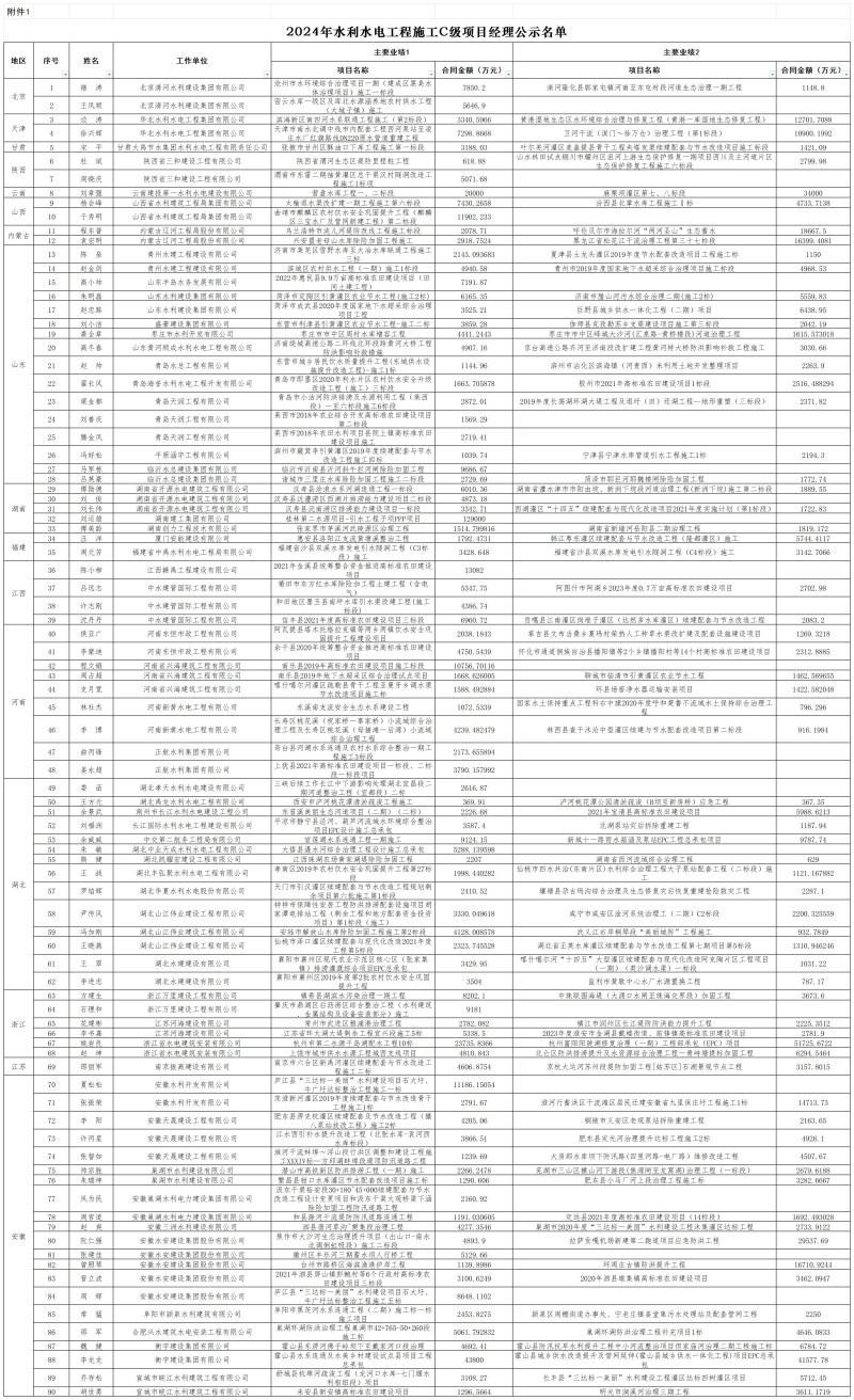 1731468622247604.jpg 2024年水利水電工程施工C級項目經理公示名單_C級名單.jpg